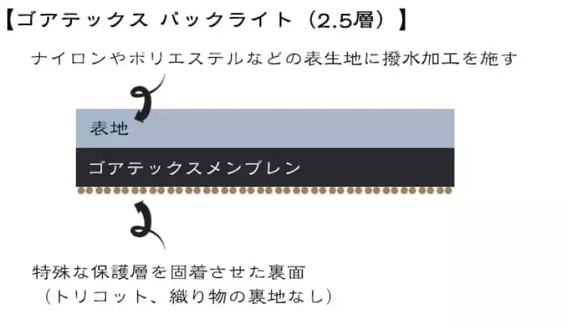 ゴアテックスパックライト2.5層