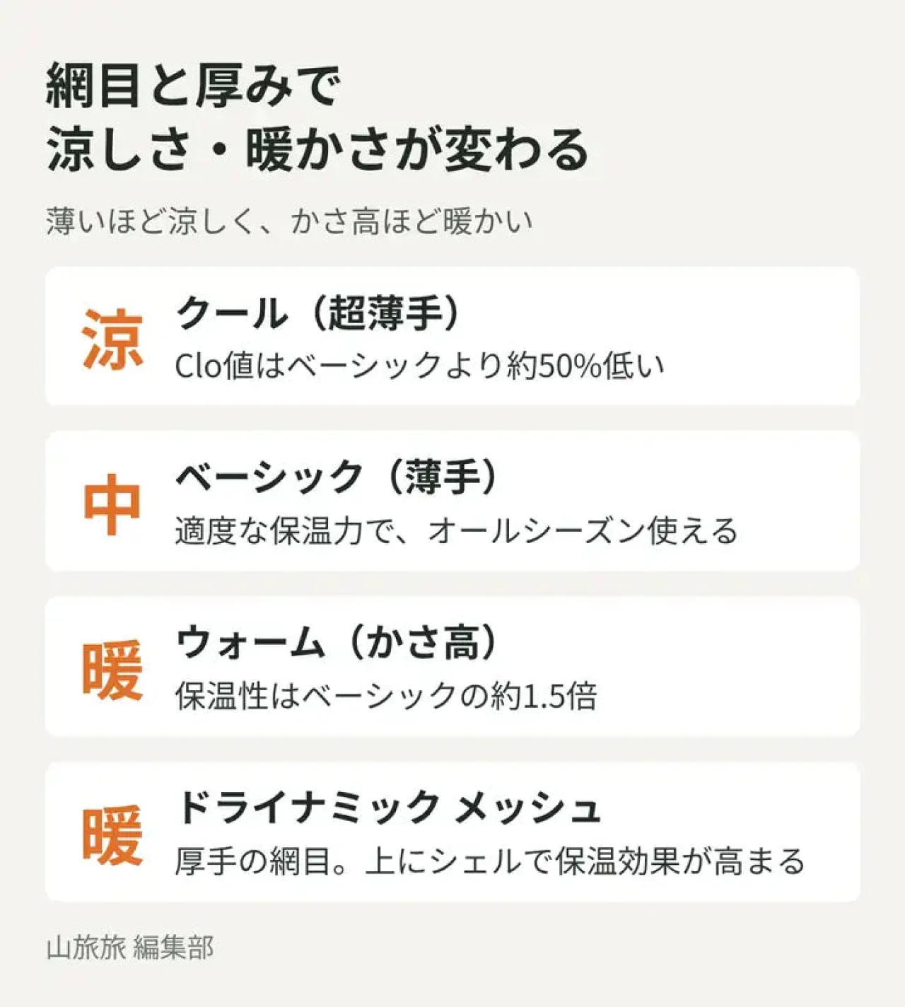 網目の厚さと暖かさの関係をクール・ベーシック・ウォーム・ドライナミックで示した図