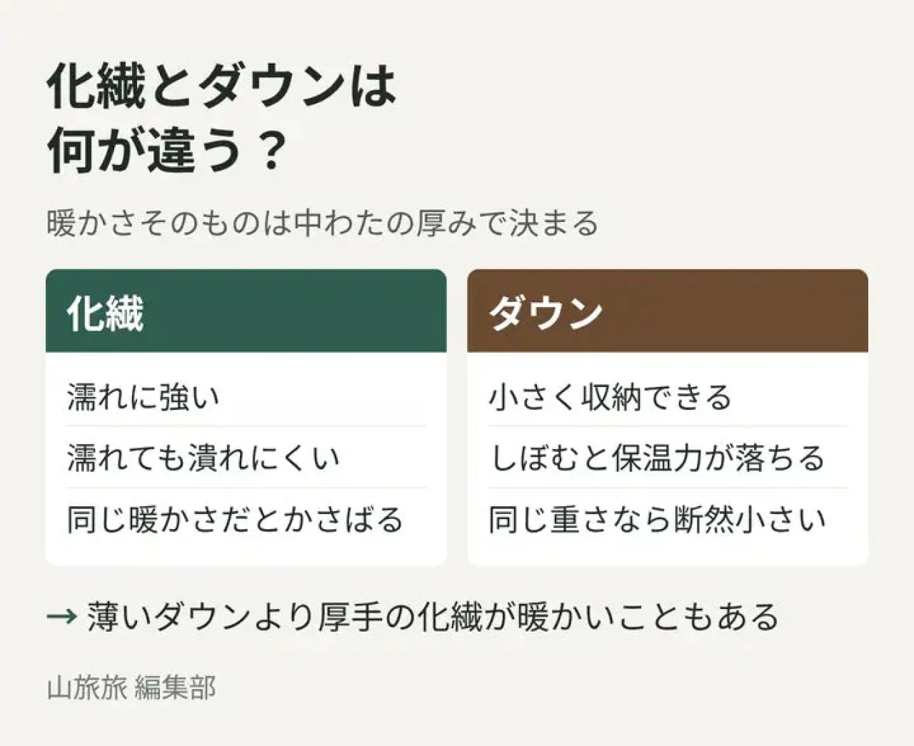 化繊ジャケットとダウンジャケットの濡れへの強さと収納性を比べた図