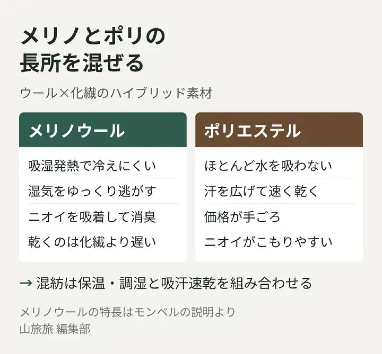 メリノウールとポリエステルの長所・短所を左右で比べた図