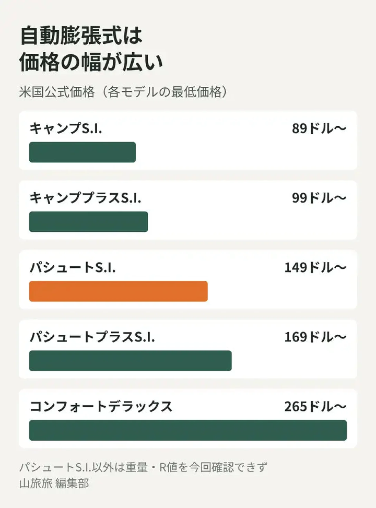 シートゥサミットの自動膨張式マット5モデルの米国公式価格を比べた図