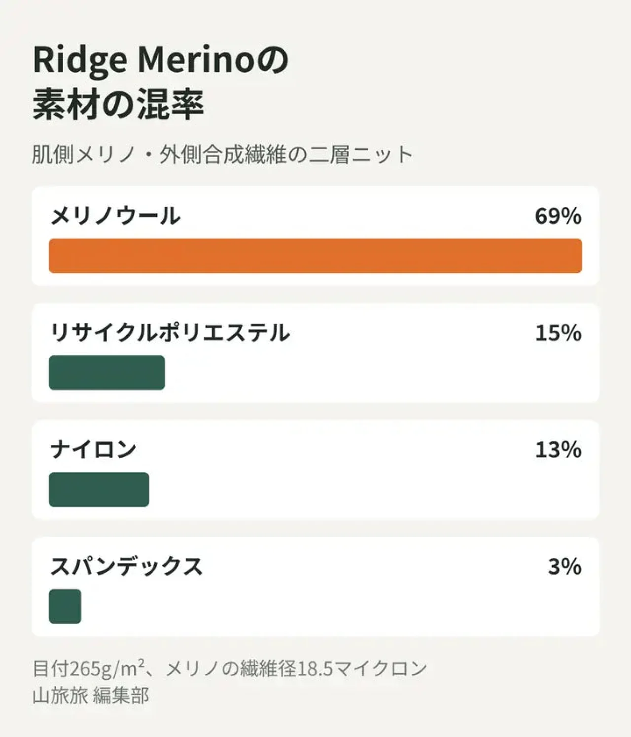 Ridge Merinoのグリッドフリースの素材の混率を棒グラフで示した図
