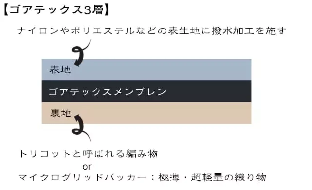 ゴアテックス3層