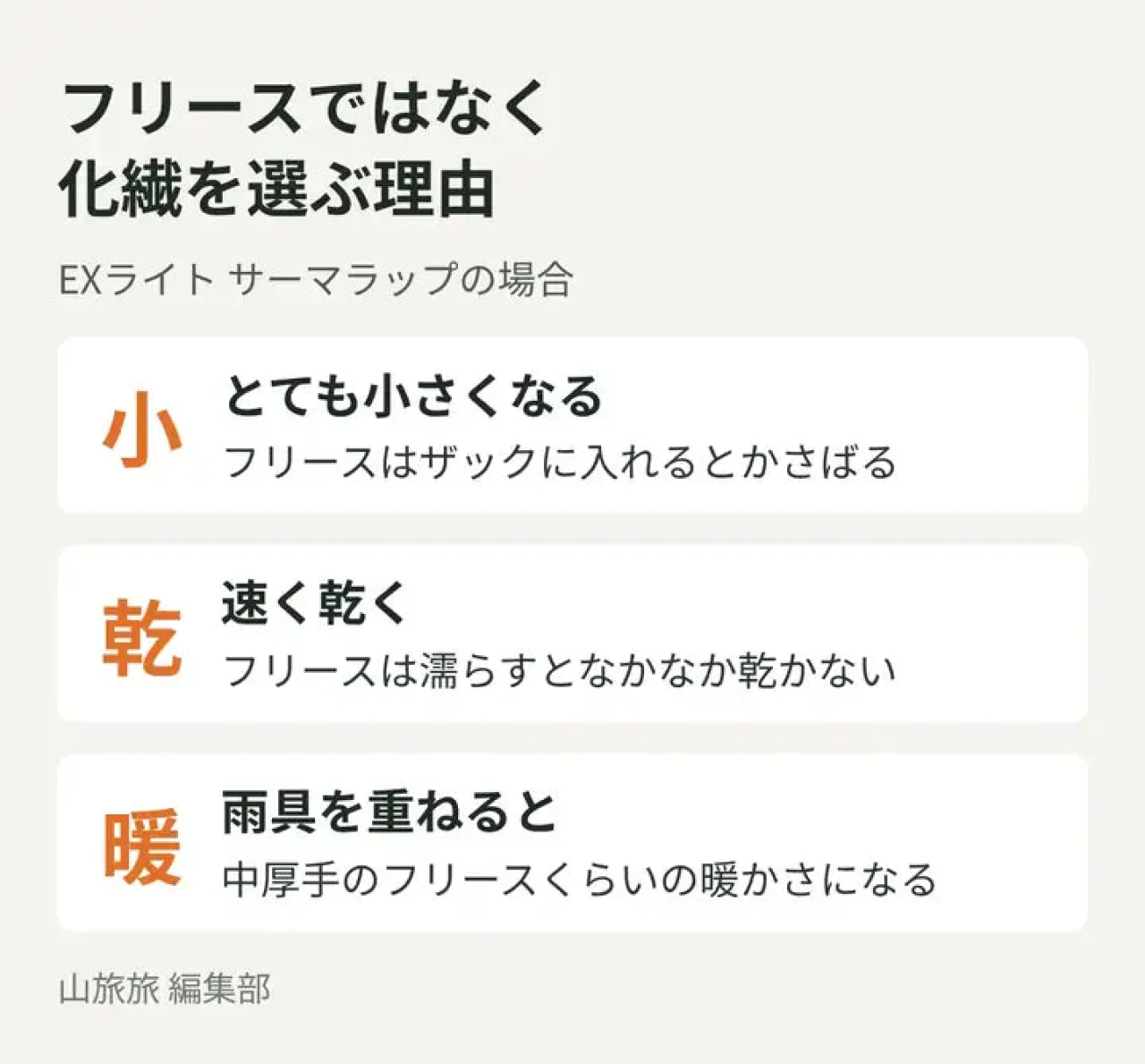 フリースと比べた化繊ジャケットの収納性・乾きやすさ・暖かさを示した図