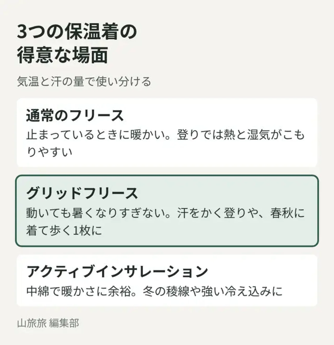 通常のフリース・グリッドフリース・アクティブインサレーションの得意な場面の違いを示した図
