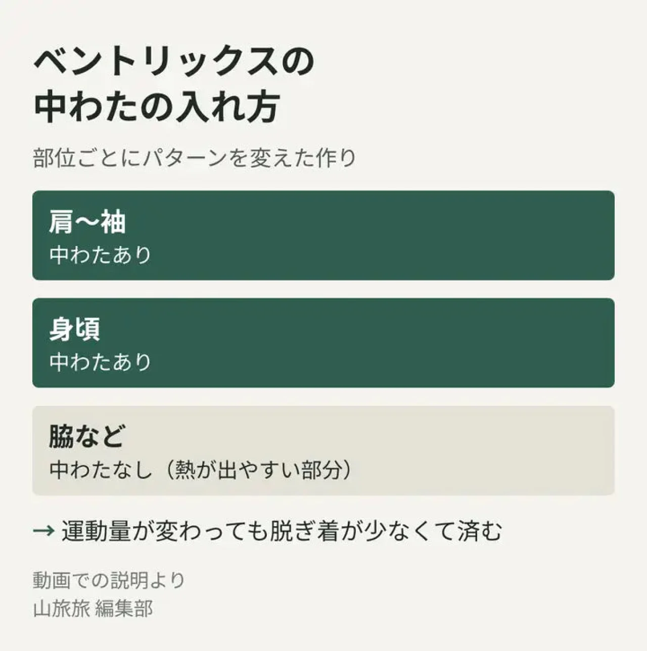 ノース・フェイス ベントリックスジャケットの部位ごとの中わたの有無を示した図