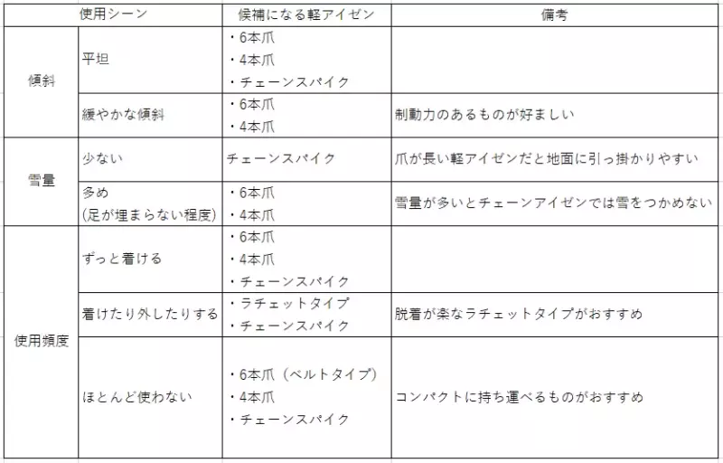 軽アイゼンの選定表