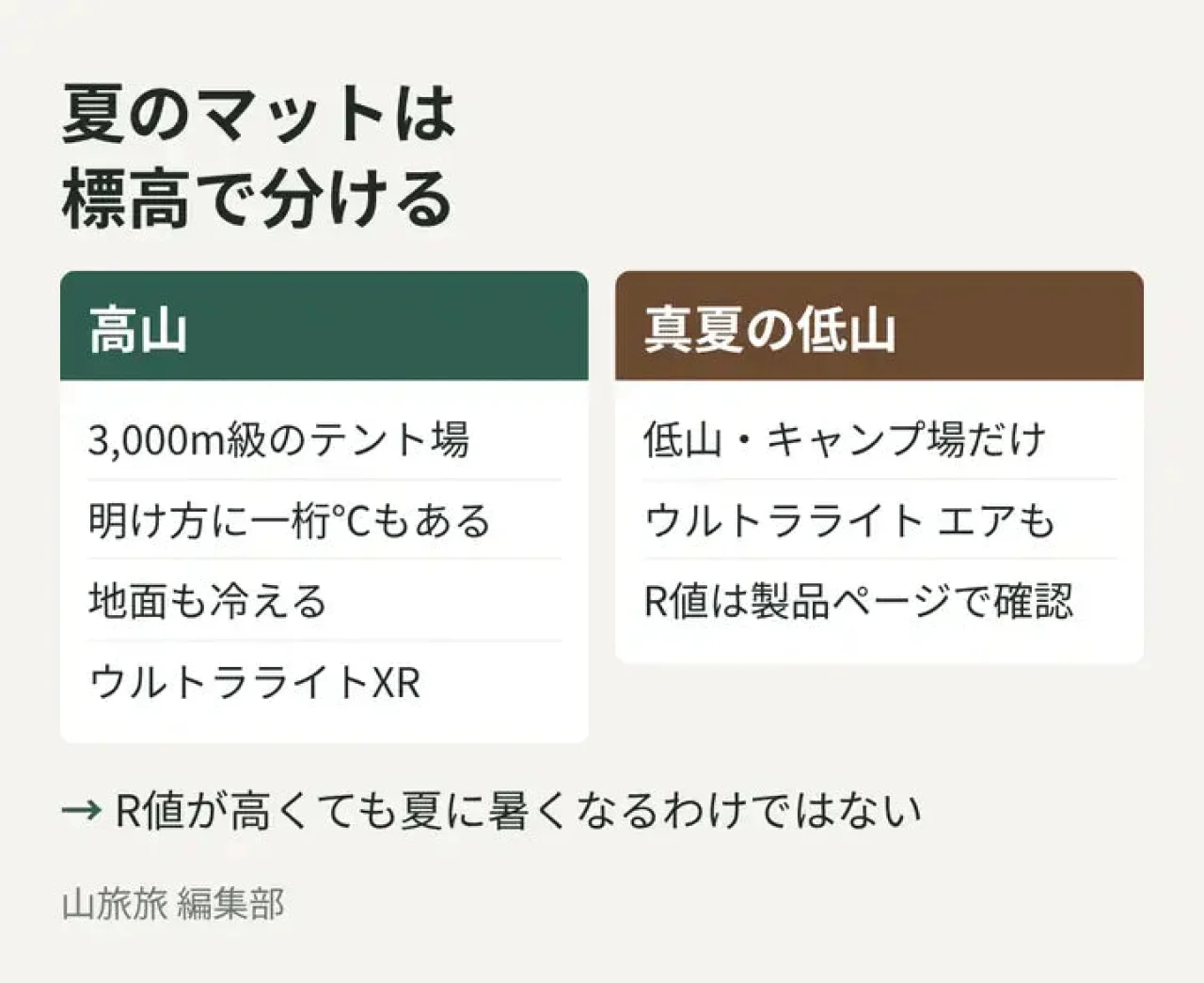 夏に使うマットを高山と真夏の低山で分けて比べた図