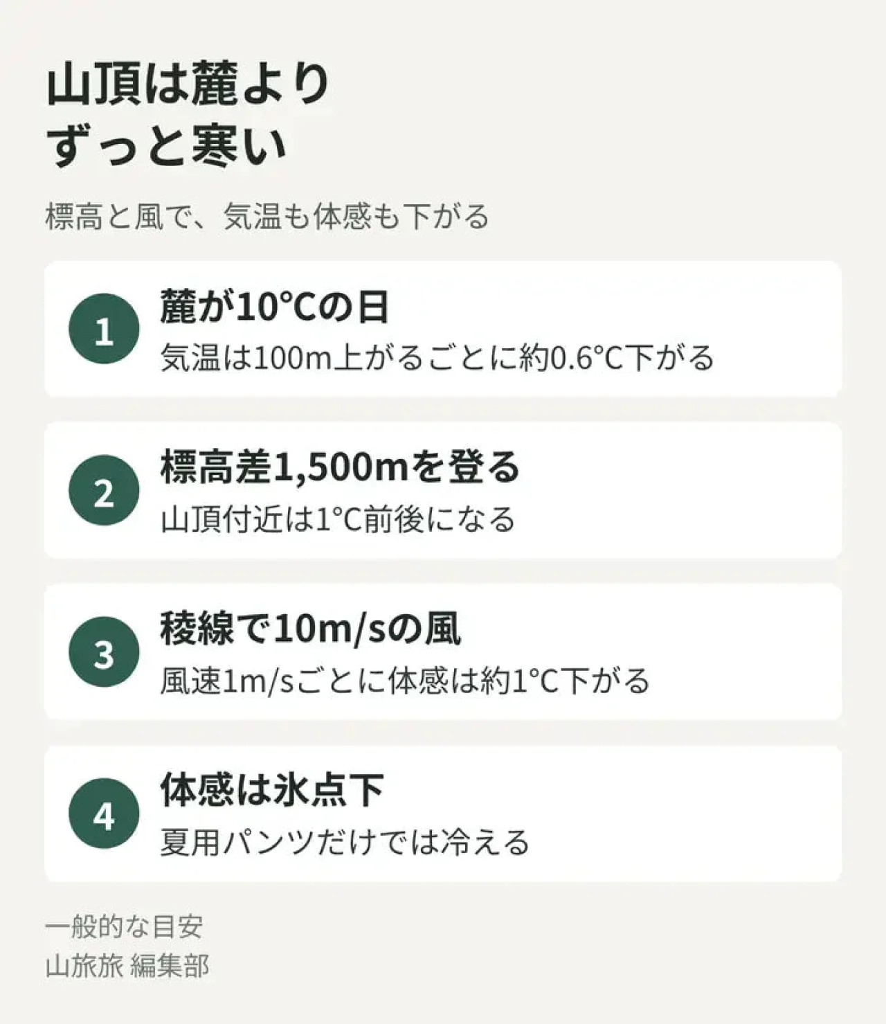 麓10℃から標高差1,500mと風10m/sで体感が氷点下になる流れを示した図