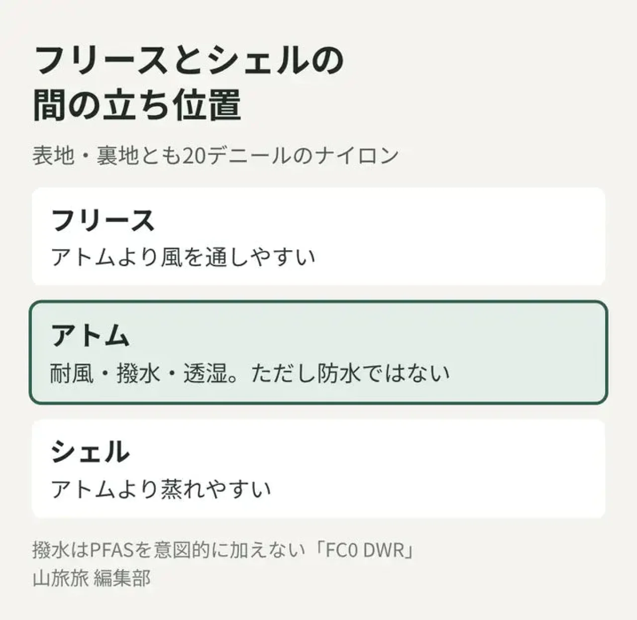 アトムがフリースより風に強く、シェルほど蒸れない立ち位置を示した図