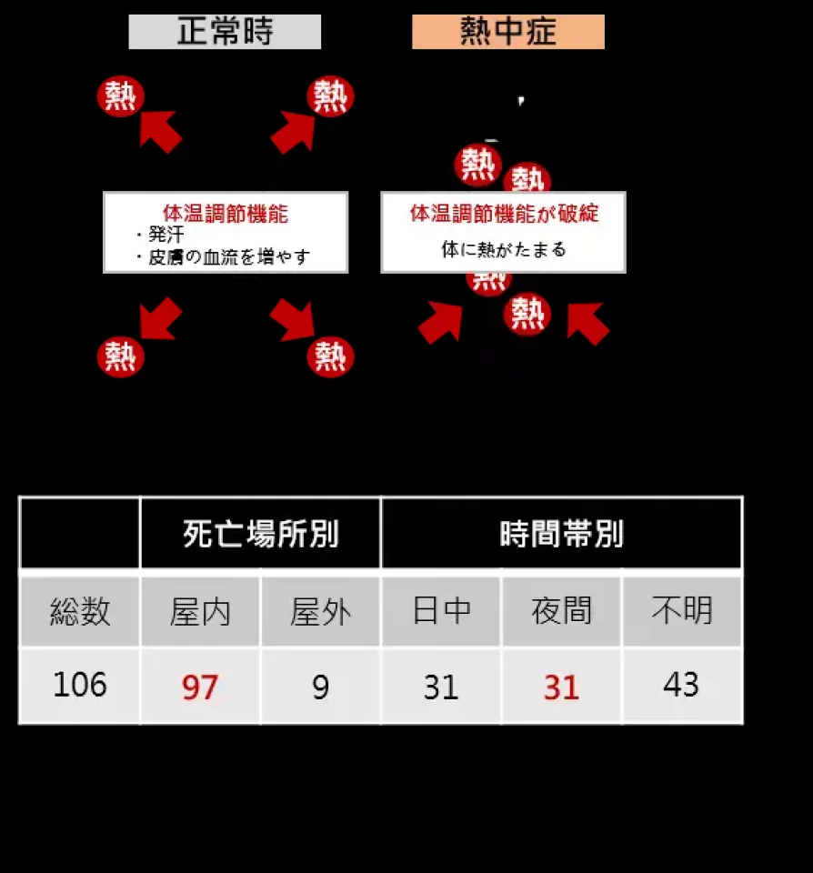 熱中症とは?日中だけではない、夜間熱中症に注意!