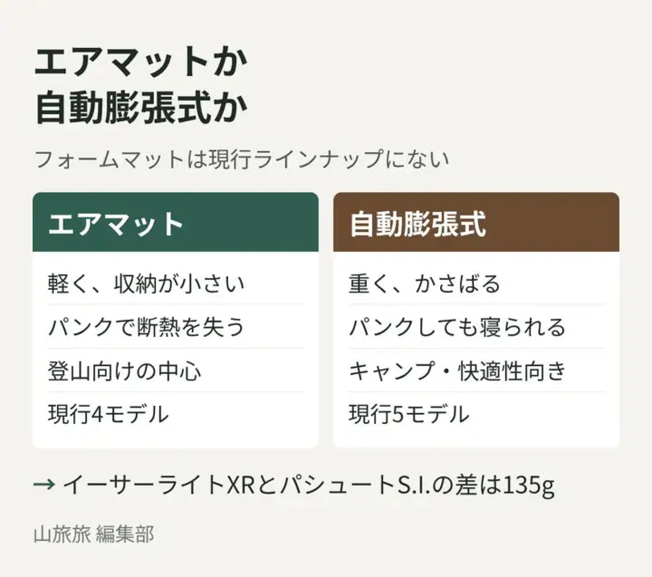シートゥサミットのエアマットと自動膨張式マットの違いを比べた図
