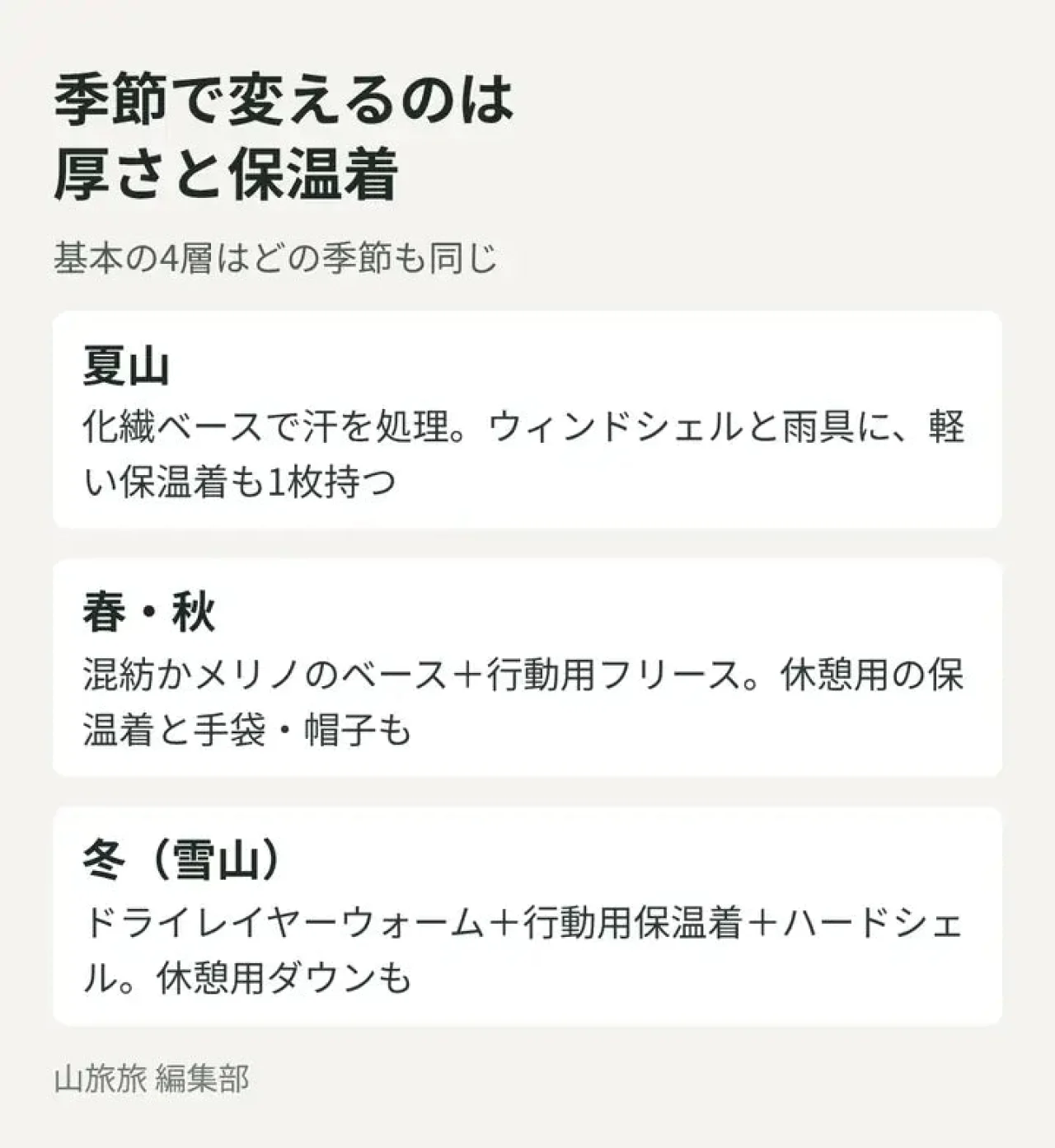 夏山・春秋・冬の季節ごとの登山ウェアの組み合わせの違いを示した図