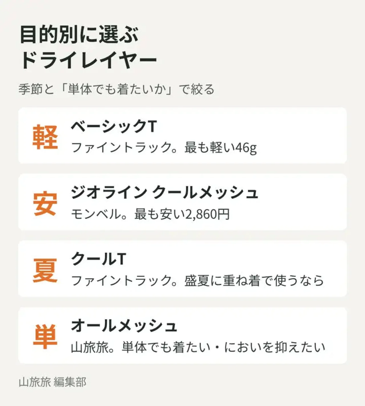 軽さ・価格・盛夏・単体着用の目的別に向くドライレイヤーを示した図