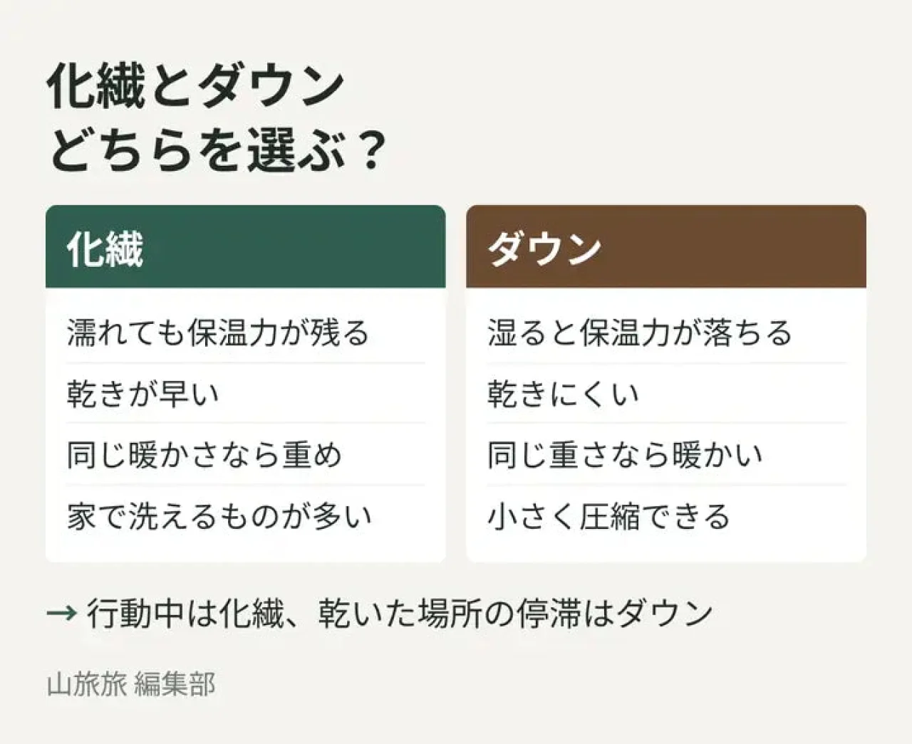 化繊インサレーションとダウンの長所と短所を比べた図