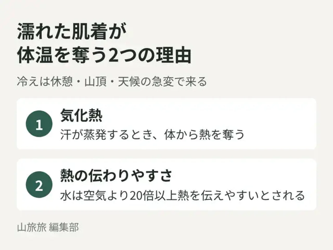 濡れた肌着が体温を奪う理由(気化熱と水の熱の伝わりやすさ)を示した図
