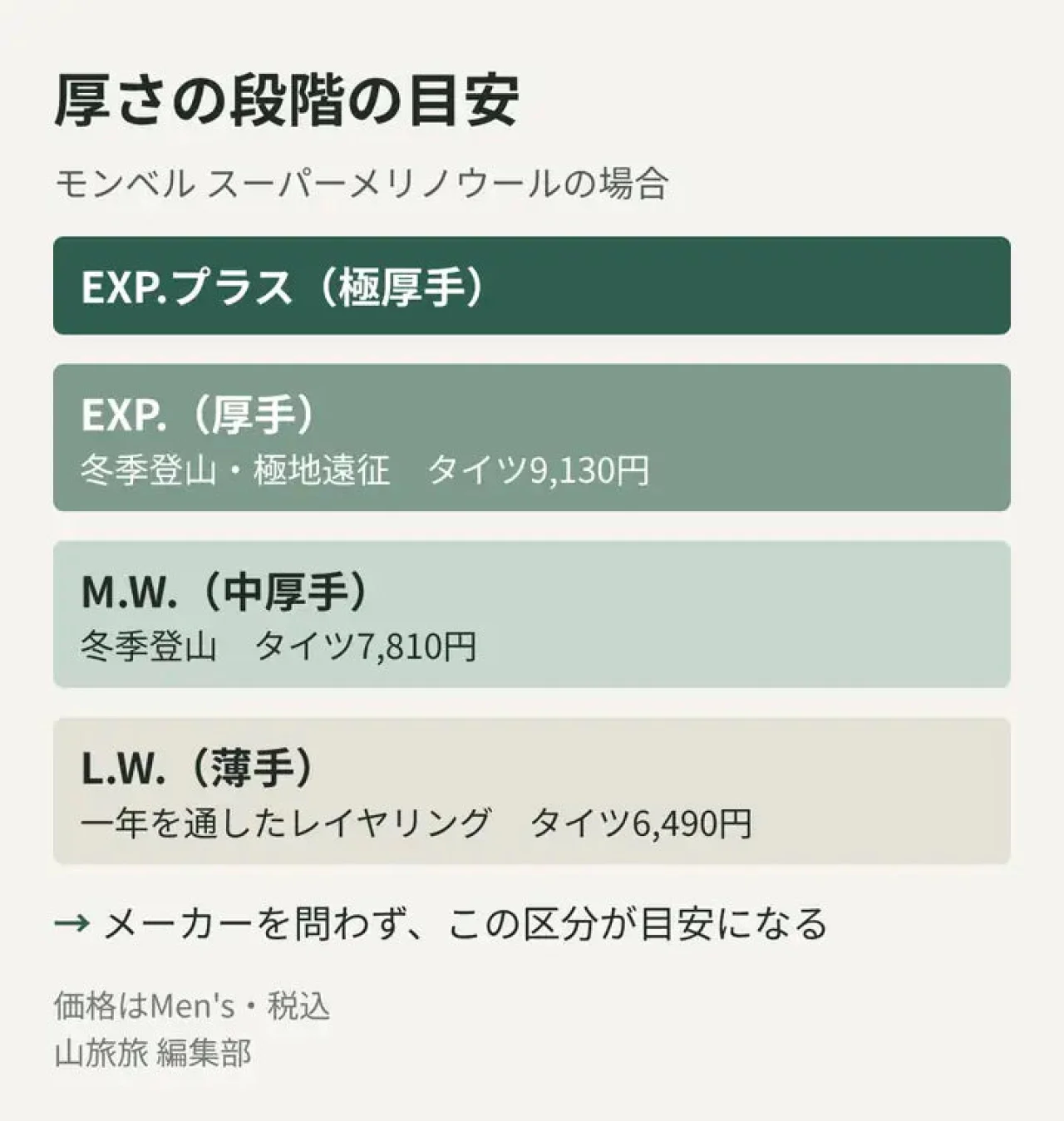 極厚手から薄手までの厚さの段階と向く用途・価格を示した図
