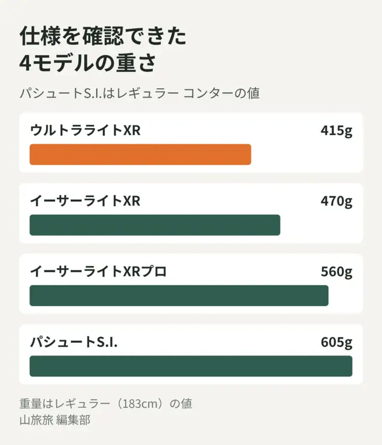 仕様を確認できたシートゥサミットのマット4モデルの重さを比べた図