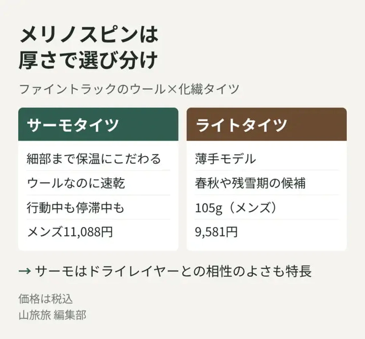 メリノスピンサーモタイツとメリノスピンライトタイツの違いを比べた図