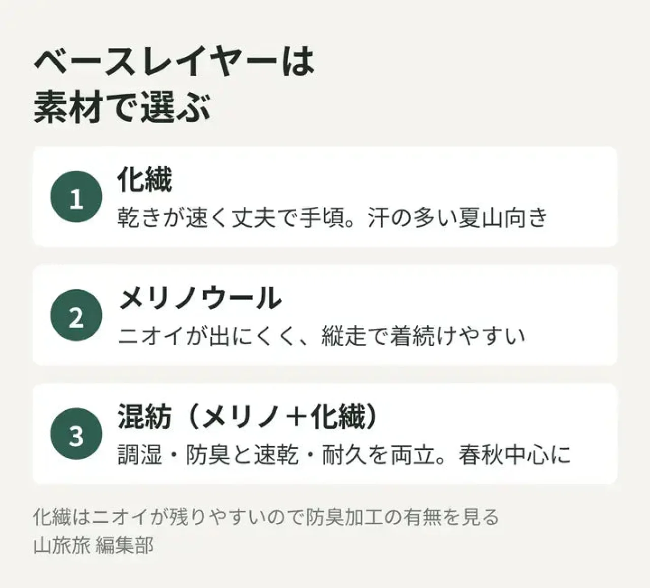 化繊・メリノウール・混紡のベースレイヤーの特徴と向く場面を示した図