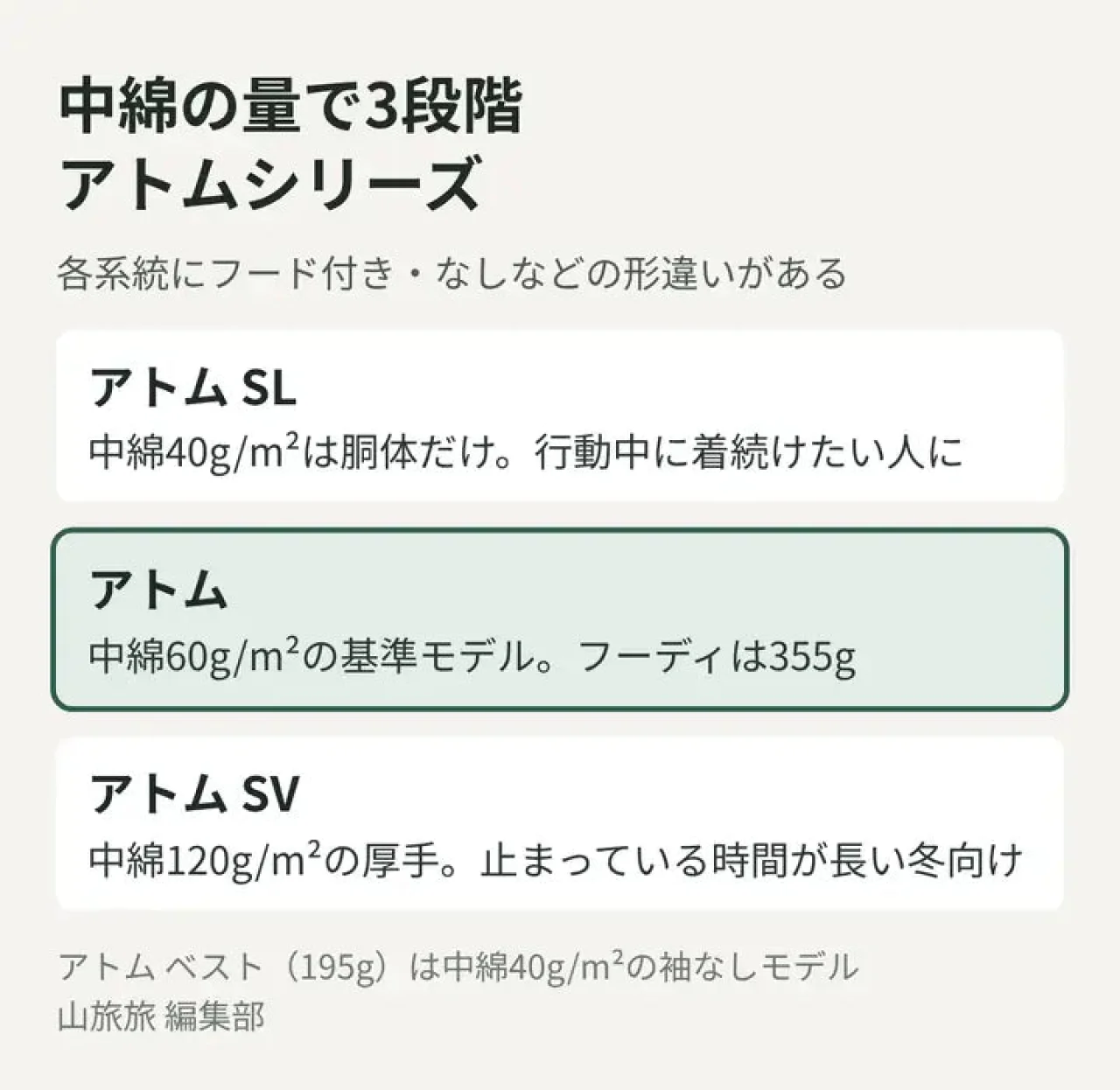アトムシリーズの3系統を中綿の量と向く場面で整理した図