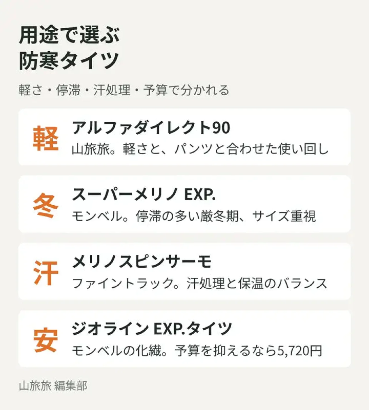 軽さ・厳冬期・汗処理・予算の用途別に向く防寒タイツを示した図