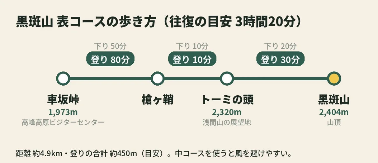 黒斑山 表コースの歩き方(往復の目安3時間20分)