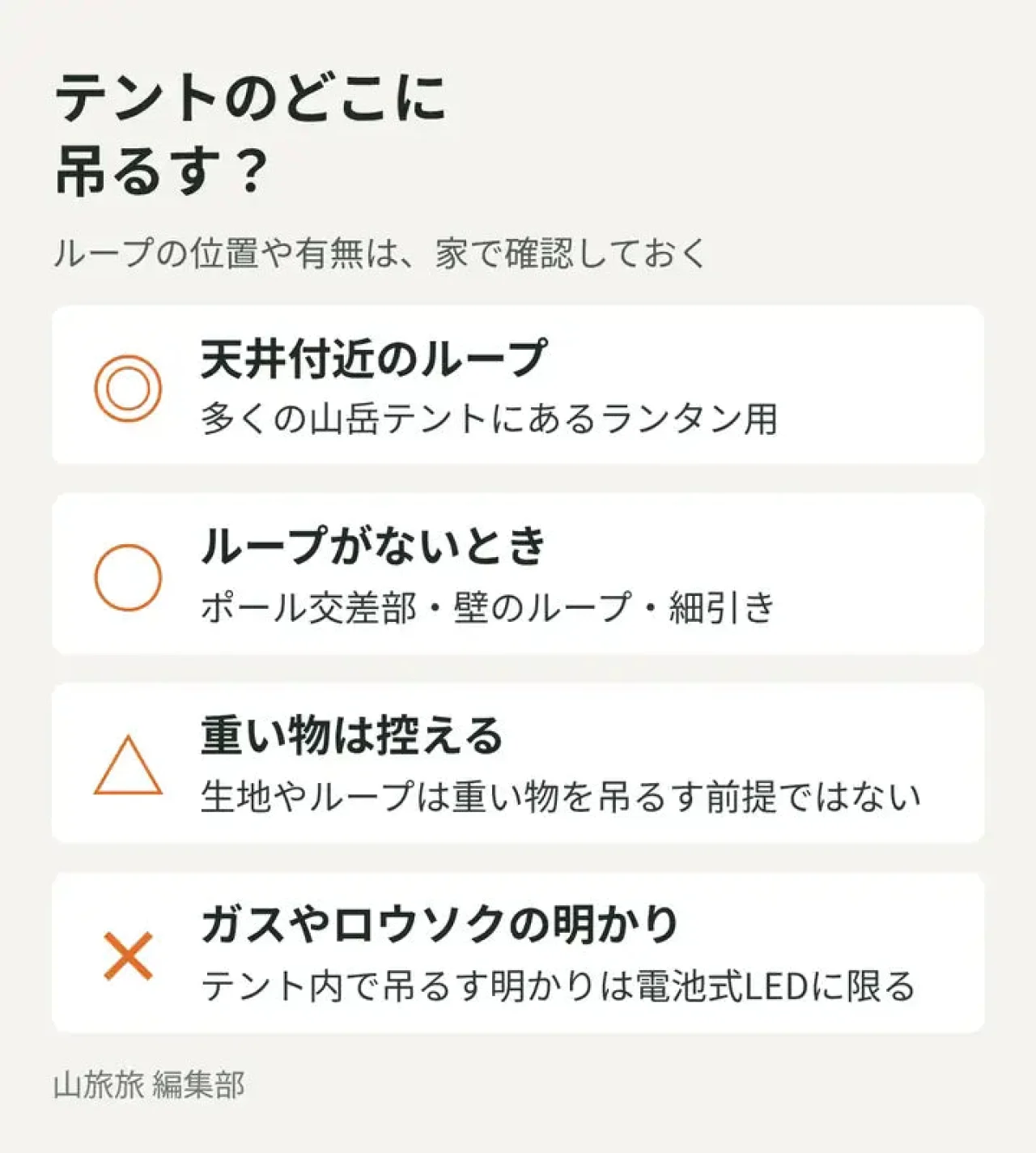 テント内でポーチを吊るせる場所と、重さ・火気の注意点を示した図