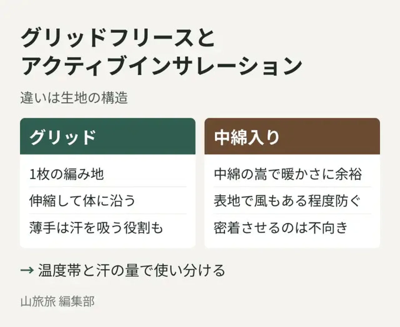 グリッドフリースとアクティブインサレーションの構造の違いを比べた図