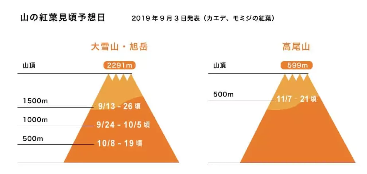 山の紅葉見頃予想