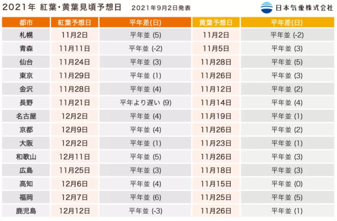 全国の紅葉・黄葉時期