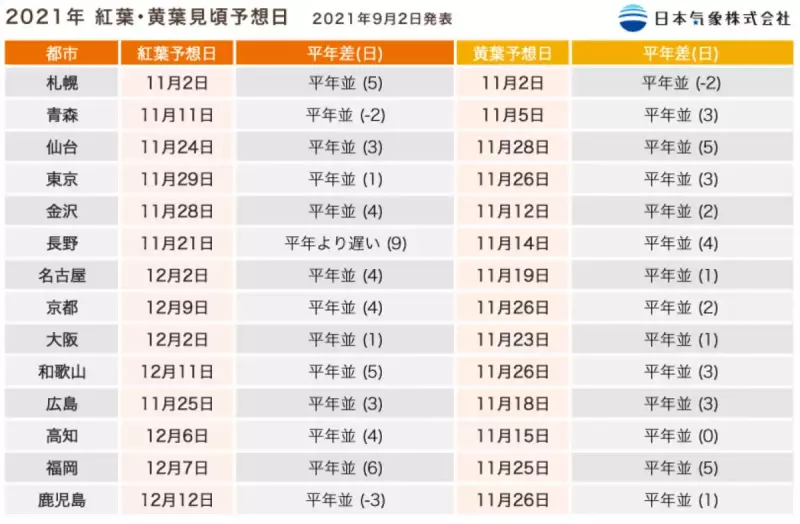 全国の紅葉・黄葉時期