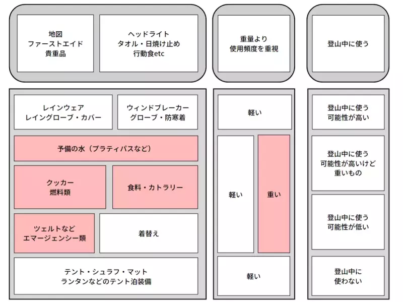 パッキングポイントは重量のバランスと取り出しやすさ