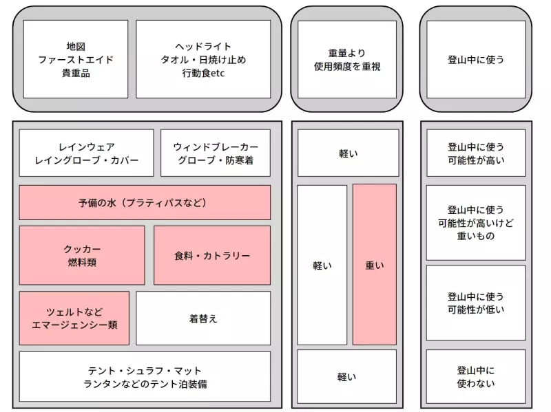 【登山初心者必見】歩きやすく登山中に必要な道具を取り出しやすいパッキング方法|登山の入門・マニュアル|ハウツー・ヒント|山のコト|登山・トレラン・山スキーマガジン「山旅旅」