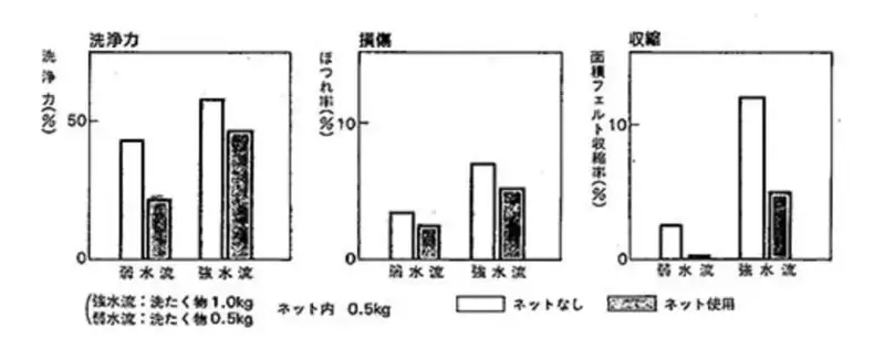 洗濯ネット使用の効果