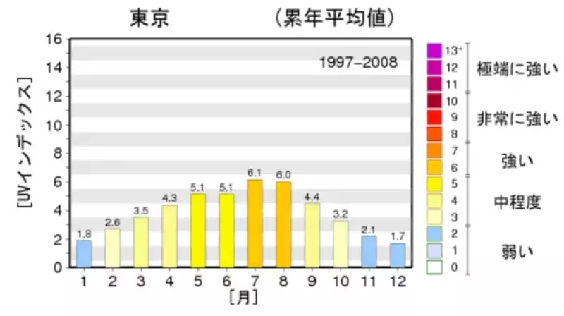 山では1000m 標高が上がると紫外線は約10% 高くなる